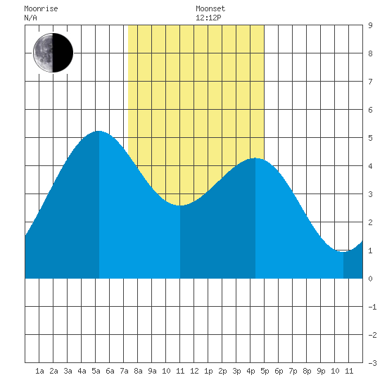San Francisco tide chart for Sunday, December 26, 2021