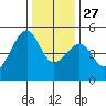 San Francisco tide chart for Monday, December 27, 2021