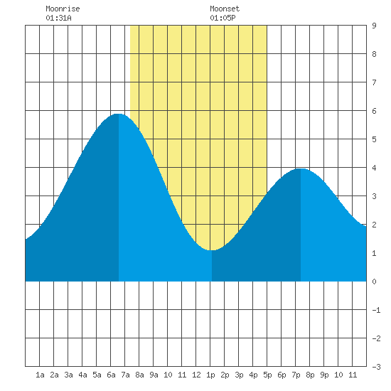 San Francisco tide chart for Tuesday, December 28, 2021