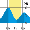 San Francisco tide chart for Tuesday, December 28, 2021