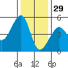 San Francisco tide chart for Wednesday, December 29, 2021