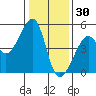 San Francisco tide chart for Thursday, December 30, 2021