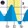 San Francisco tide chart for Friday, December 3, 2021