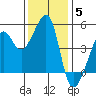 San Francisco tide chart for Sunday, December 5, 2021