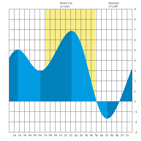 San Francisco tide chart for Monday, December 6, 2021