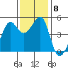 San Francisco tide chart for Wednesday, December 8, 2021