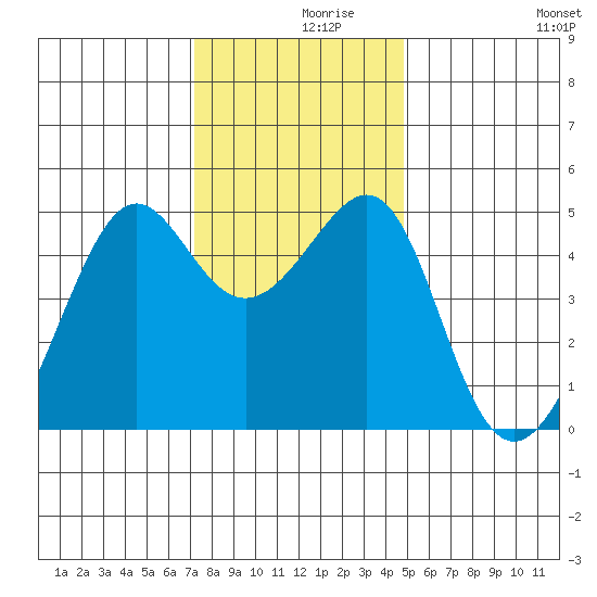 San Francisco tide chart for Thursday, December 9, 2021