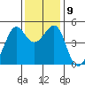 San Francisco tide chart for Thursday, December 9, 2021