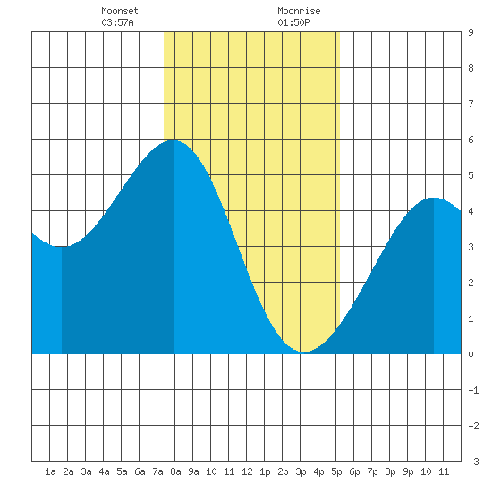 San Francisco tide chart for Thursday, January 13, 2022