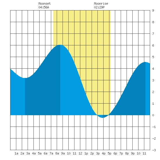 San Francisco tide chart for Friday, January 14, 2022
