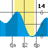 San Francisco tide chart for Friday, January 14, 2022