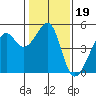 San Francisco tide chart for Wednesday, January 19, 2022