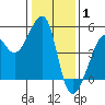 San Francisco tide chart for Saturday, January 1, 2022