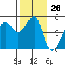 San Francisco tide chart for Thursday, January 20, 2022