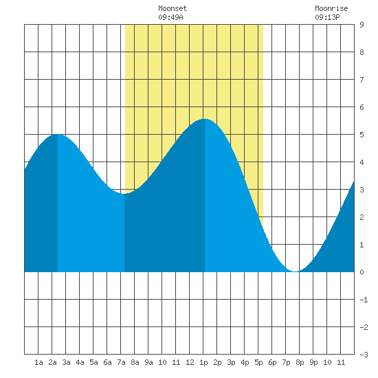 San Francisco tide chart for Friday, January 21, 2022