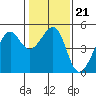 San Francisco tide chart for Friday, January 21, 2022