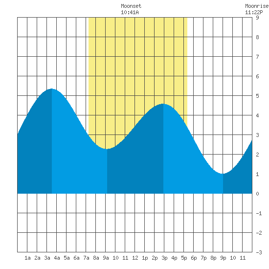 San Francisco tide chart for Sunday, January 23, 2022