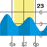 San Francisco tide chart for Sunday, January 23, 2022