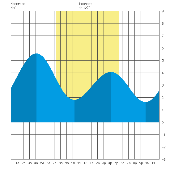 San Francisco tide chart for Monday, January 24, 2022