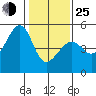 San Francisco tide chart for Tuesday, January 25, 2022