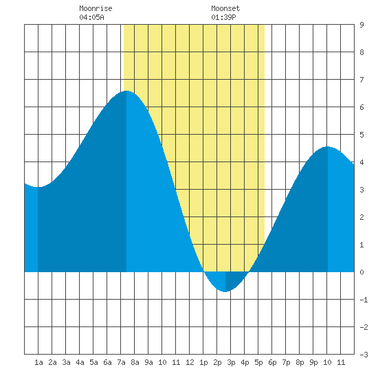 San Francisco tide chart for Friday, January 28, 2022