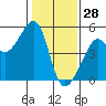 San Francisco tide chart for Friday, January 28, 2022