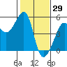 San Francisco tide chart for Saturday, January 29, 2022
