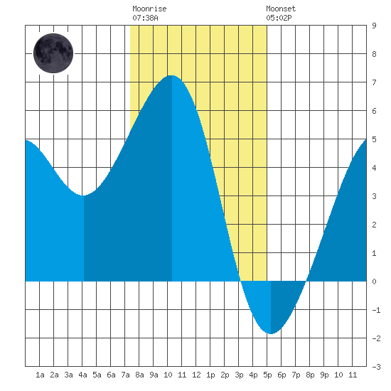 San Francisco tide chart for Sunday, January 2, 2022