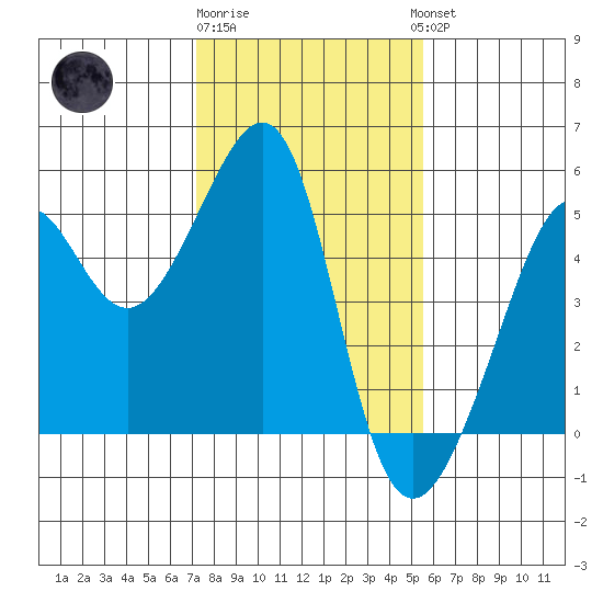 San Francisco tide chart for Monday, January 31, 2022