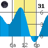 San Francisco tide chart for Monday, January 31, 2022