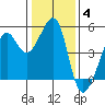 San Francisco tide chart for Tuesday, January 4, 2022