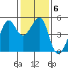 San Francisco tide chart for Thursday, January 6, 2022