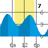San Francisco tide chart for Friday, January 7, 2022