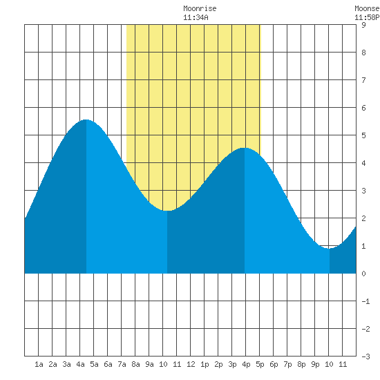 San Francisco tide chart for Saturday, January 8, 2022