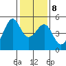 San Francisco tide chart for Saturday, January 8, 2022