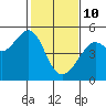 San Francisco tide chart for Thursday, February 10, 2022