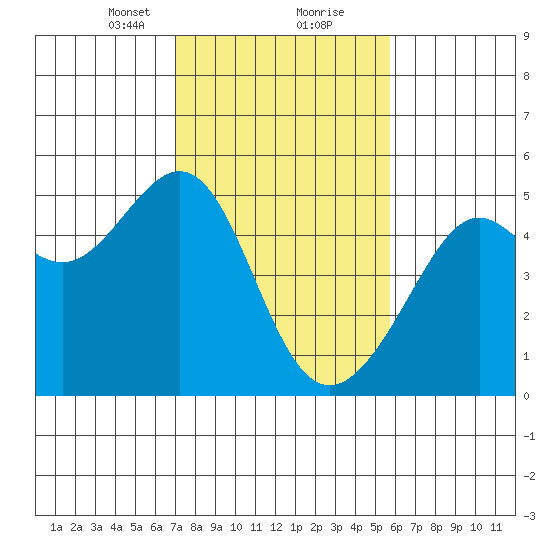 San Francisco tide chart for Friday, February 11, 2022