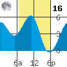 San Francisco tide chart for Wednesday, February 16, 2022