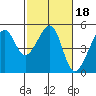 San Francisco tide chart for Friday, February 18, 2022