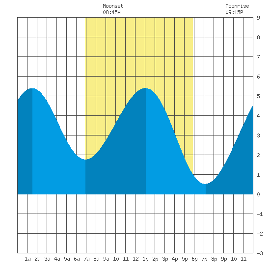 San Francisco tide chart for Saturday, February 19, 2022