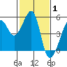 San Francisco tide chart for Tuesday, February 1, 2022