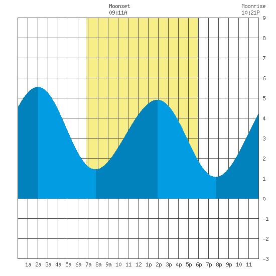 San Francisco tide chart for Sunday, February 20, 2022