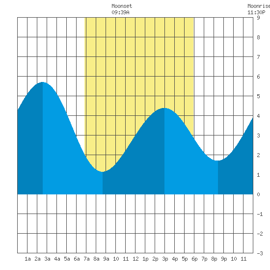 San Francisco tide chart for Monday, February 21, 2022