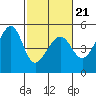 San Francisco tide chart for Monday, February 21, 2022