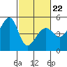 San Francisco tide chart for Tuesday, February 22, 2022