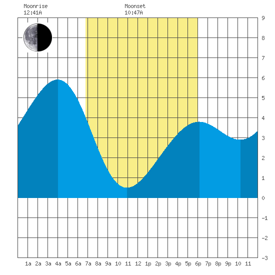 San Francisco tide chart for Wednesday, February 23, 2022