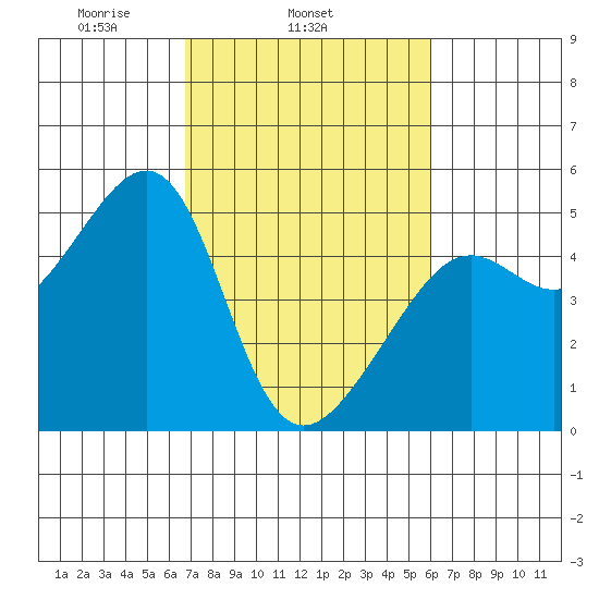 San Francisco tide chart for Thursday, February 24, 2022
