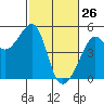 San Francisco tide chart for Saturday, February 26, 2022