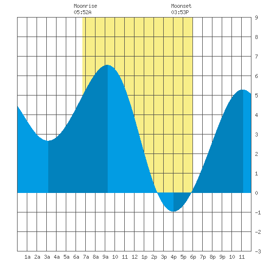 San Francisco tide chart for Monday, February 28, 2022