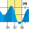 San Francisco tide chart for Monday, February 28, 2022